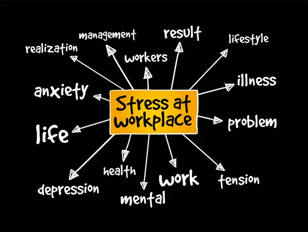 Stress Sul Posto Lavoro Mappa Mentale Concetto Presentazioni Relazioni — Vettoriale Stock