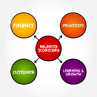 Balanced scorecard perspectives mind map, business concept background