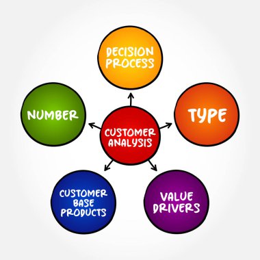 Customer Analysis mind map concept for presentations and reports