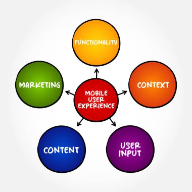 Mobile User Experience mind map concept for presentations and reports