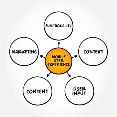 Mobile User Experience mind map concept for presentations and reports