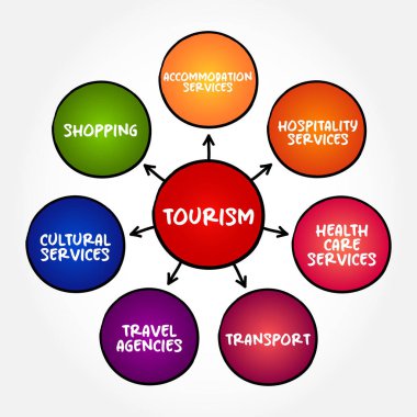 Tourism product covers a wide variety of services, mind map concept for presentations and reports