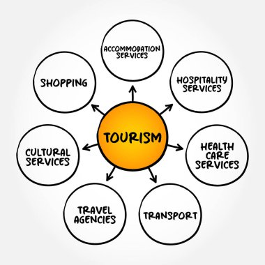 Tourism product covers a wide variety of services, mind map concept for presentations and reports