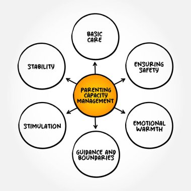 Parenting Capacity Management is a ability of parents or caregivers to ensure that the child's developmental needs are adequately responded, mind map concept for presentations and reports