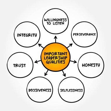 Important Leadership Qualities mind map concept for presentations and reports