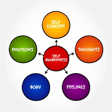 Self-awareness is the ability to focus on yourself and how your actions, thoughts, or emotions do or don't align with your internal standards, mind map concept background