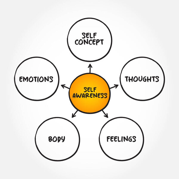 Самосознание - это способность сосредоточиться на себе и на том, как ваши действия, мысли или эмоции согласуются или нет с вашими внутренними стандартами, концептуальным фоном карты разума