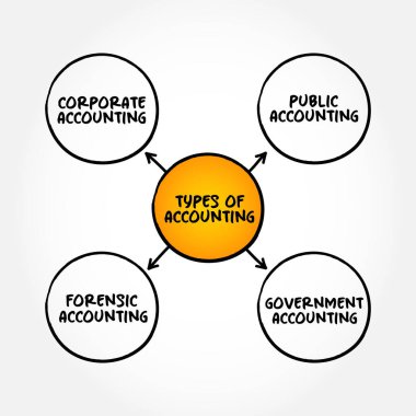 Types of Accounting - measurement, processing, and communication of financial and non financial information about economic entities such as businesses and corporations, mind map concept background