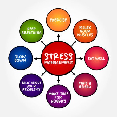 Stress Management is a wide spectrum of techniques and psychotherapies aimed at controlling a person's level of stress, mind map concept background