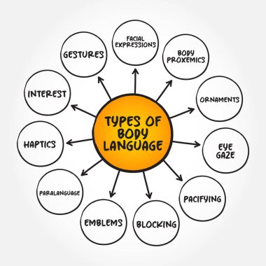 Vücut dili türleri - duygularınızı ve niyetlerinizi iletmek için kullanabileceğiniz sözlü olmayan sinyaller aralığı, zihin haritası kavramı arka planı