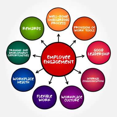 Employee Engagement - describes the level of enthusiasm and dedication a worker feels toward their job, mind map text concept for presentations and reports clipart