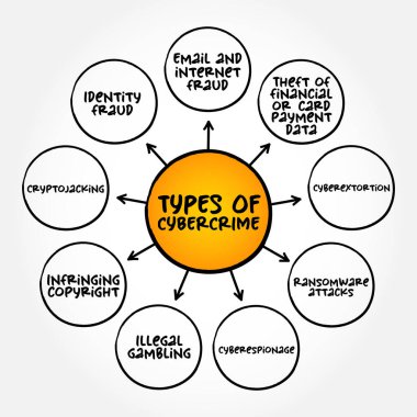 Types of Cybercrime - the use of a computer as an instrument to further illegal ends, mind map concept background