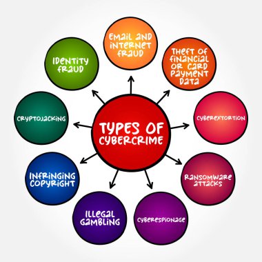 Types of Cybercrime - the use of a computer as an instrument to further illegal ends, mind map concept background