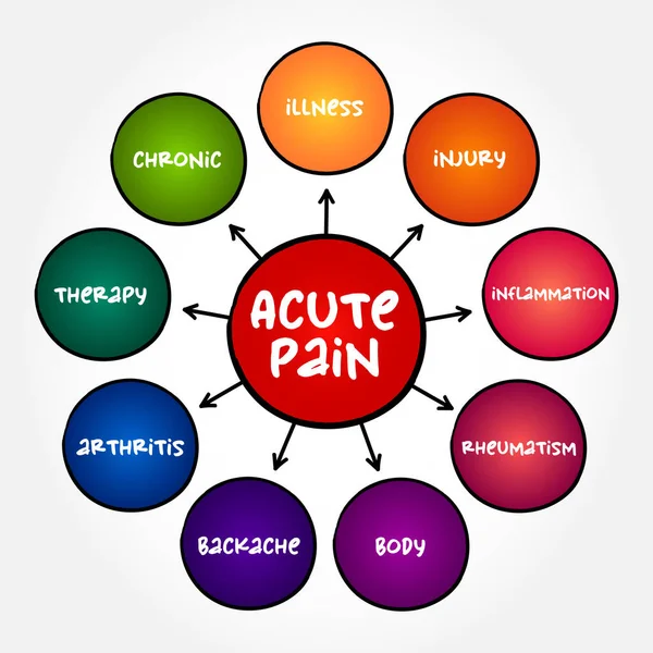 stock vector Acute Pain begins suddenly and is usually sharp in quality, mind map text concept for presentations and reports