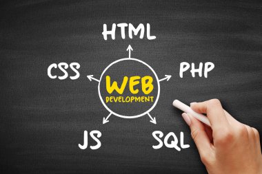 Web Geliştirme - sunumlar ve raporlar için karatahtaya internet, zihin haritası teknolojisi konsepti geliştirme çalışmalarına dahil