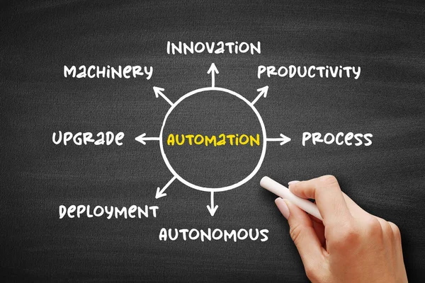 stock image Automation - range of technologies that reduce human intervention in processes, mind map concept on blackboard for presentations and reports