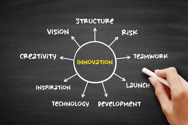 Innovación Aplicación Práctica Ideas Que Dan Lugar Introducción Nuevos Bienes — Foto de Stock