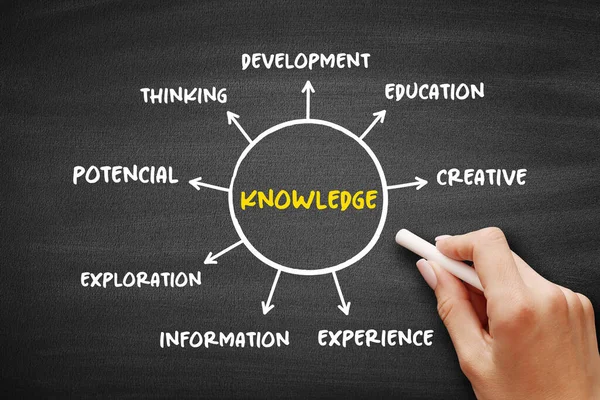 Knowledge Understanding Someone Something Mind Map Education Concept Blackboard Presentations — Stock Photo, Image