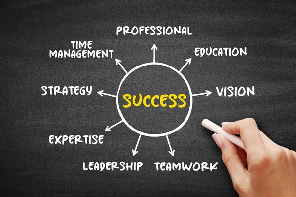 Success Mind Map Process Blackboard Business Concept Presentations Reports — Stock Photo, Image