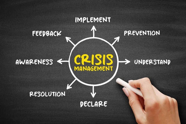 Crisis management - process by which an organization deals with a disruptive and unexpected event that threatens to harm the organization or its stakeholders, mind map concept background on blackboard