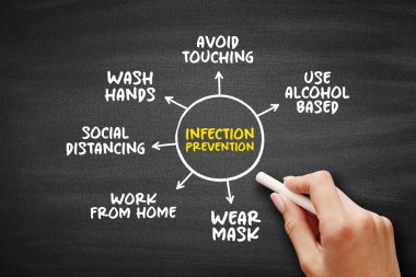 Enfeksiyon önleme ve zihin haritası süreci kara tahtada, sunum ve raporlar için tıbbi konsept
