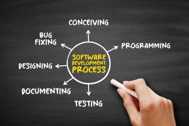 Yazılım geliştirme süreci tasarım, programlama, belgeleme, test ve hata düzeltme döngüsü, sunum ve raporlar için kara tahtada zihin haritası teknolojisi kavramı