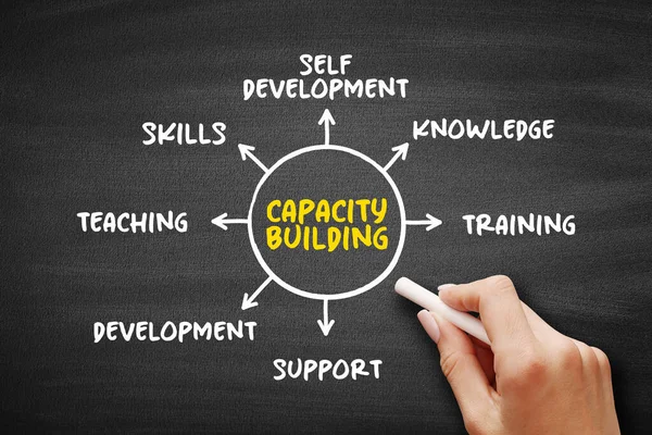 Capacity building - improvement in an individual or organization\'s facility to produce, perform or deploy, mind map concept on blackboard for presentations and reports