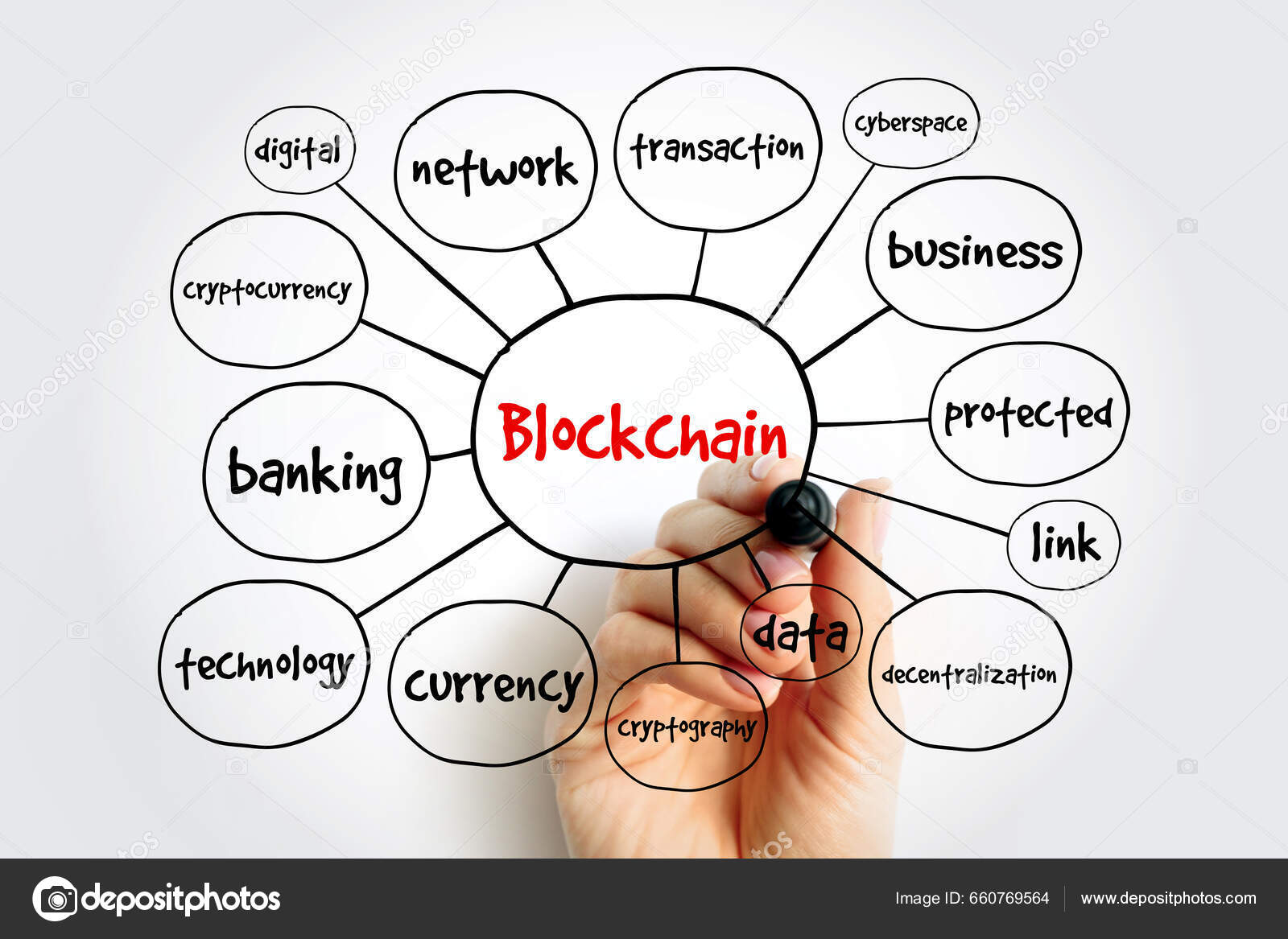 Blockchain Mind Map Technology Concept Presentations Reports — Stock Photo  © dizanna #660769564