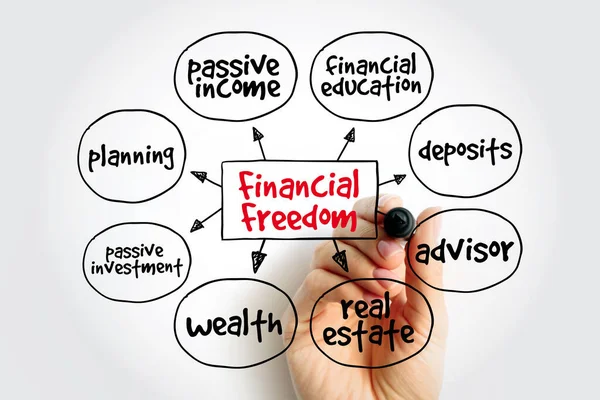 Financial Freedom mind map, business concept for presentations and reports