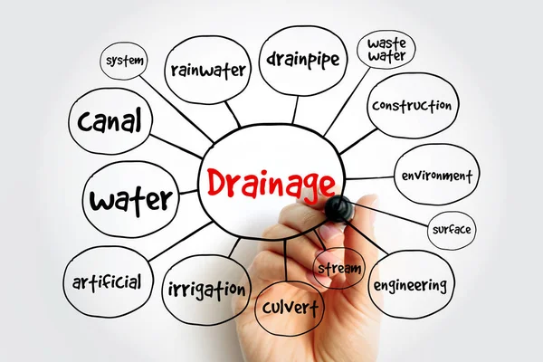 Drainage Mind Map Concept Presentations Reports — Stock Photo, Image