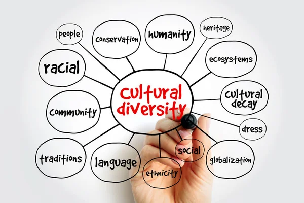 Diversidad Cultural Mapa Mental Concepto Para Presentaciones Informes — Foto de Stock