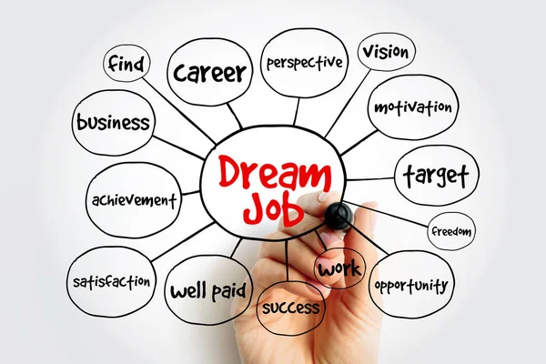Dream job - position that combines an activity, skill with a moneymaking opportunity, mind map text concept background