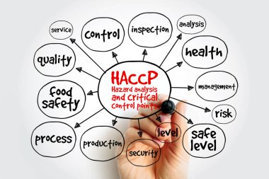 HACCP - Tehlike analizi ve kritik kontrol noktaları zihin haritası, sunum ve raporlar için sağlık kavramı