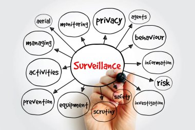 Gözetleme zihin haritası, sunum ve raporlar konsepti