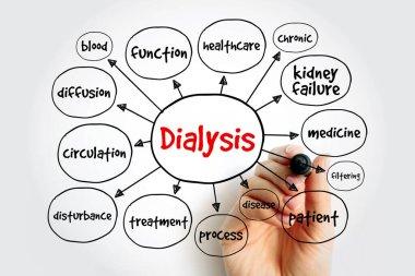 Diyaliz - böbrekler düzgün çalışmadığı zaman atık ürünleri ve kandaki fazla sıvının çıkarılması prosedürü, metin kavramı zihin haritası