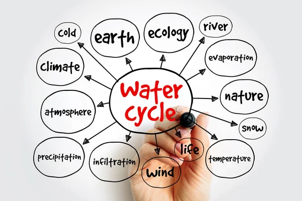 水循環マインドマップ プレゼンテーションとレポートのための概念 — ストック写真