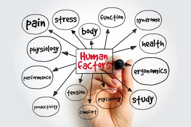 İnsan faktörleri zihin haritası, sunum ve raporlar konsepti