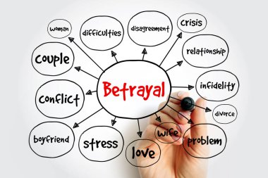 İhanet zihin haritası, sunum ve raporlar konsepti