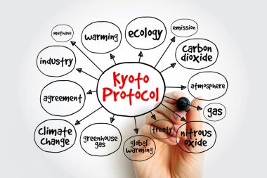 Kyoto protocol mind map, concept for presentations and reports clipart