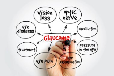 Glaukoma, optik sinirlerde (retina) hasara yol açan ve görme kaybına, zihin haritası tıbbi konsepti geçmişine neden olan bir göz hastalıkları grubudur.