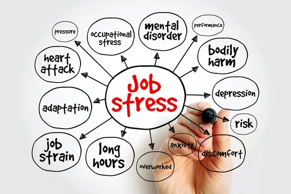 Job stress mind map, concept for presentations and reports
