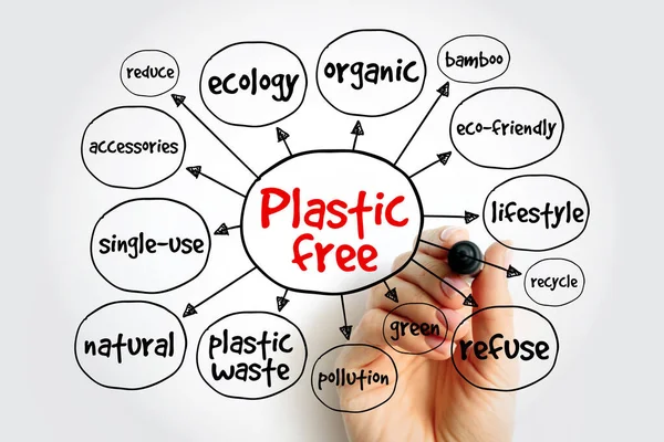 stock image Plastic free mind map, concept for presentations and reports