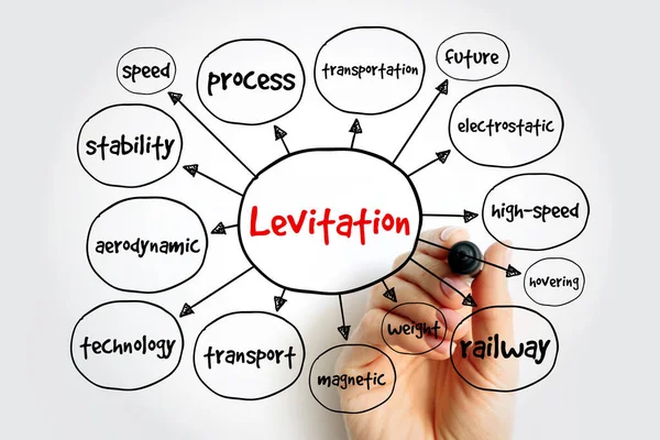 Levitation Mind Map Concept Presentations Reports — Stock Photo, Image