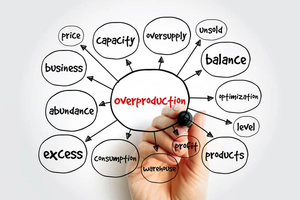 Overproduction Mind Map Business Concept Presentations Reports — Stock Photo, Image