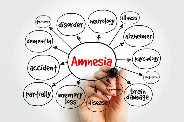 stock image Amnesia is a deficit in memory caused by brain damage or disease, mind map concept background