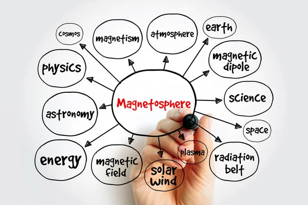 Magnetosphere Μυαλό Χάρτη Έννοια Για Παρουσιάσεις Και Εκθέσεις — Φωτογραφία Αρχείου