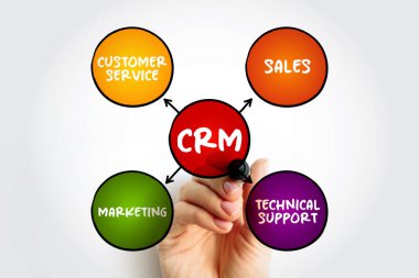 CRM Tüketici İlişkileri Yönetimi - şirketlerin müşteri etkileşimlerini yönetmek ve analiz etmek için kullandıkları uygulamaların, stratejilerin ve teknolojilerin kombinasyonu, zihin haritası kavramı