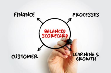 Balanced scorecard perspectives mind map, business concept background