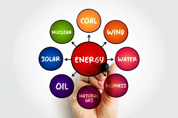Energie Mindmap Skizze Arten Der Energieerzeugung Konzept Für Präsentationen Und — Stockfoto