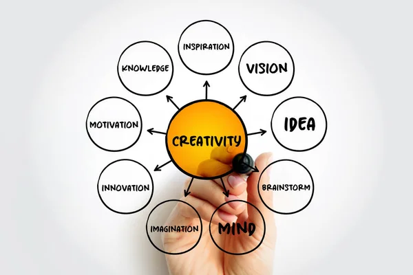 Creativity Mind Map Process Business Concept Presentations Reports — Zdjęcie stockowe